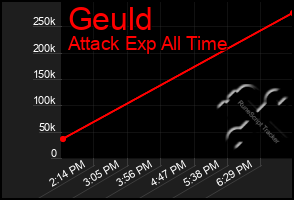 Total Graph of Geuld