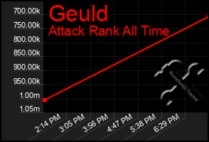 Total Graph of Geuld