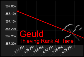 Total Graph of Geuld
