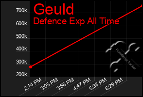 Total Graph of Geuld