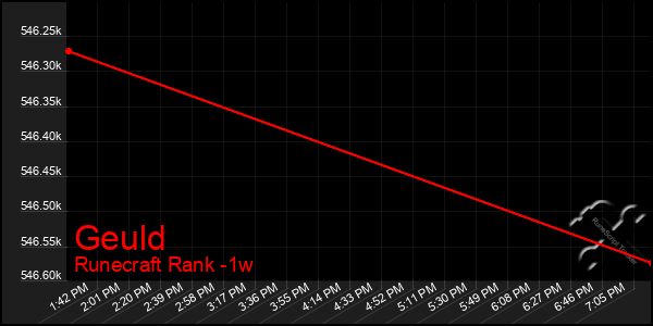 Last 7 Days Graph of Geuld