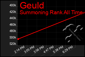 Total Graph of Geuld