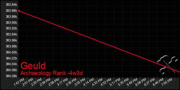 Last 31 Days Graph of Geuld