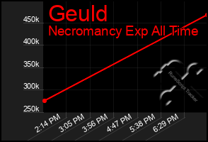 Total Graph of Geuld