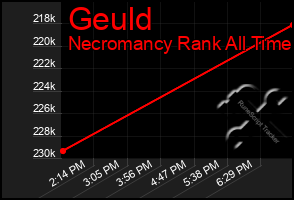 Total Graph of Geuld