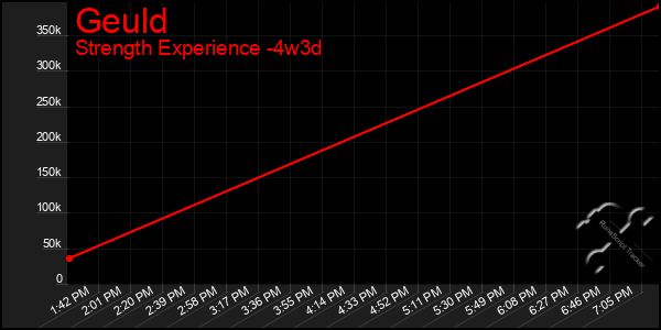 Last 31 Days Graph of Geuld
