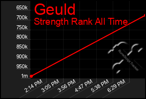 Total Graph of Geuld