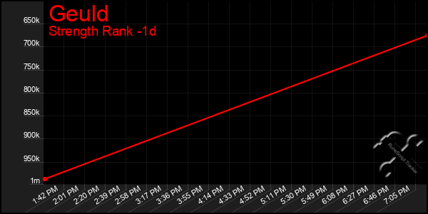 Last 24 Hours Graph of Geuld