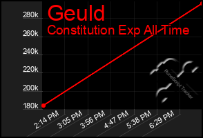 Total Graph of Geuld