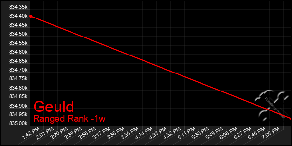 Last 7 Days Graph of Geuld