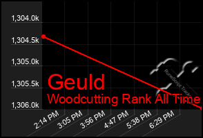 Total Graph of Geuld