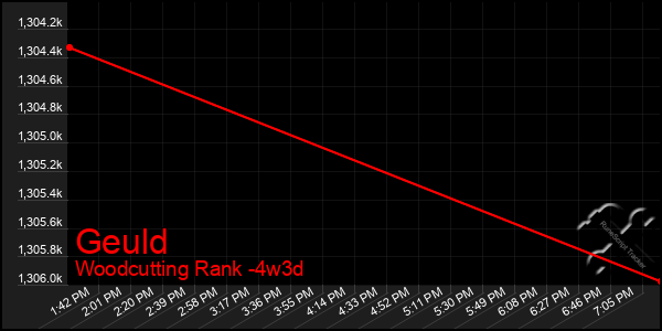 Last 31 Days Graph of Geuld