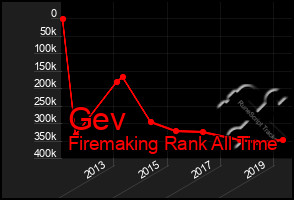 Total Graph of Gev