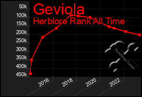 Total Graph of Geviola