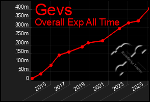 Total Graph of Gevs