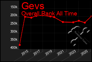 Total Graph of Gevs