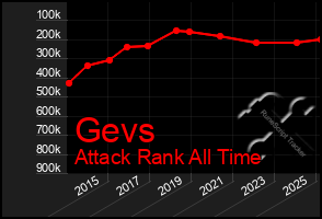 Total Graph of Gevs