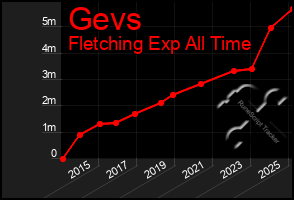 Total Graph of Gevs