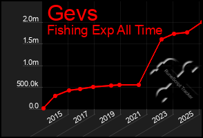 Total Graph of Gevs