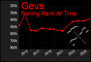 Total Graph of Gevs