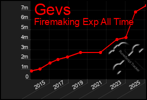 Total Graph of Gevs