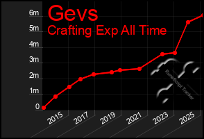 Total Graph of Gevs