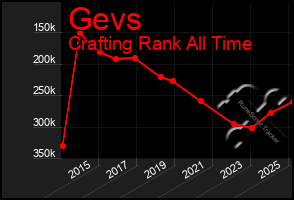 Total Graph of Gevs