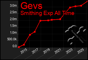 Total Graph of Gevs