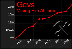 Total Graph of Gevs