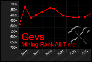 Total Graph of Gevs