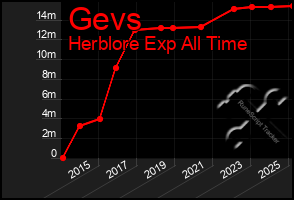 Total Graph of Gevs