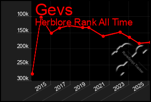 Total Graph of Gevs