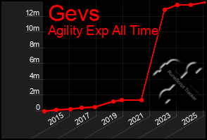 Total Graph of Gevs