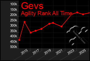 Total Graph of Gevs