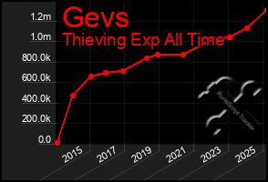 Total Graph of Gevs