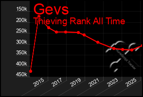 Total Graph of Gevs