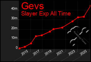 Total Graph of Gevs