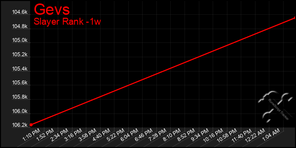 Last 7 Days Graph of Gevs