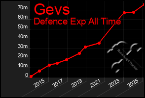 Total Graph of Gevs