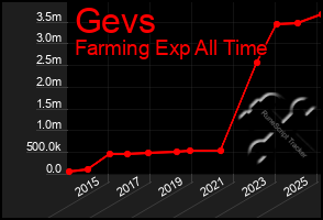 Total Graph of Gevs