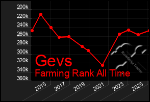 Total Graph of Gevs