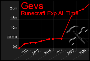 Total Graph of Gevs