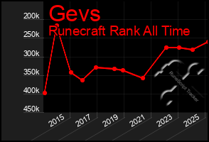 Total Graph of Gevs