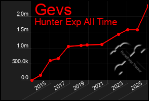 Total Graph of Gevs