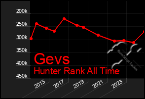 Total Graph of Gevs