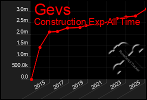 Total Graph of Gevs