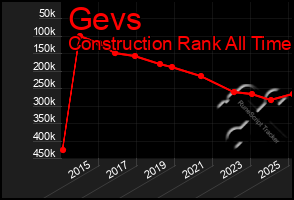 Total Graph of Gevs