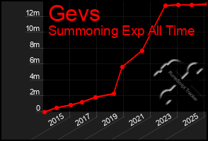 Total Graph of Gevs