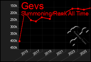 Total Graph of Gevs