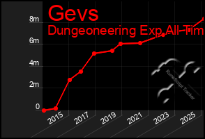 Total Graph of Gevs